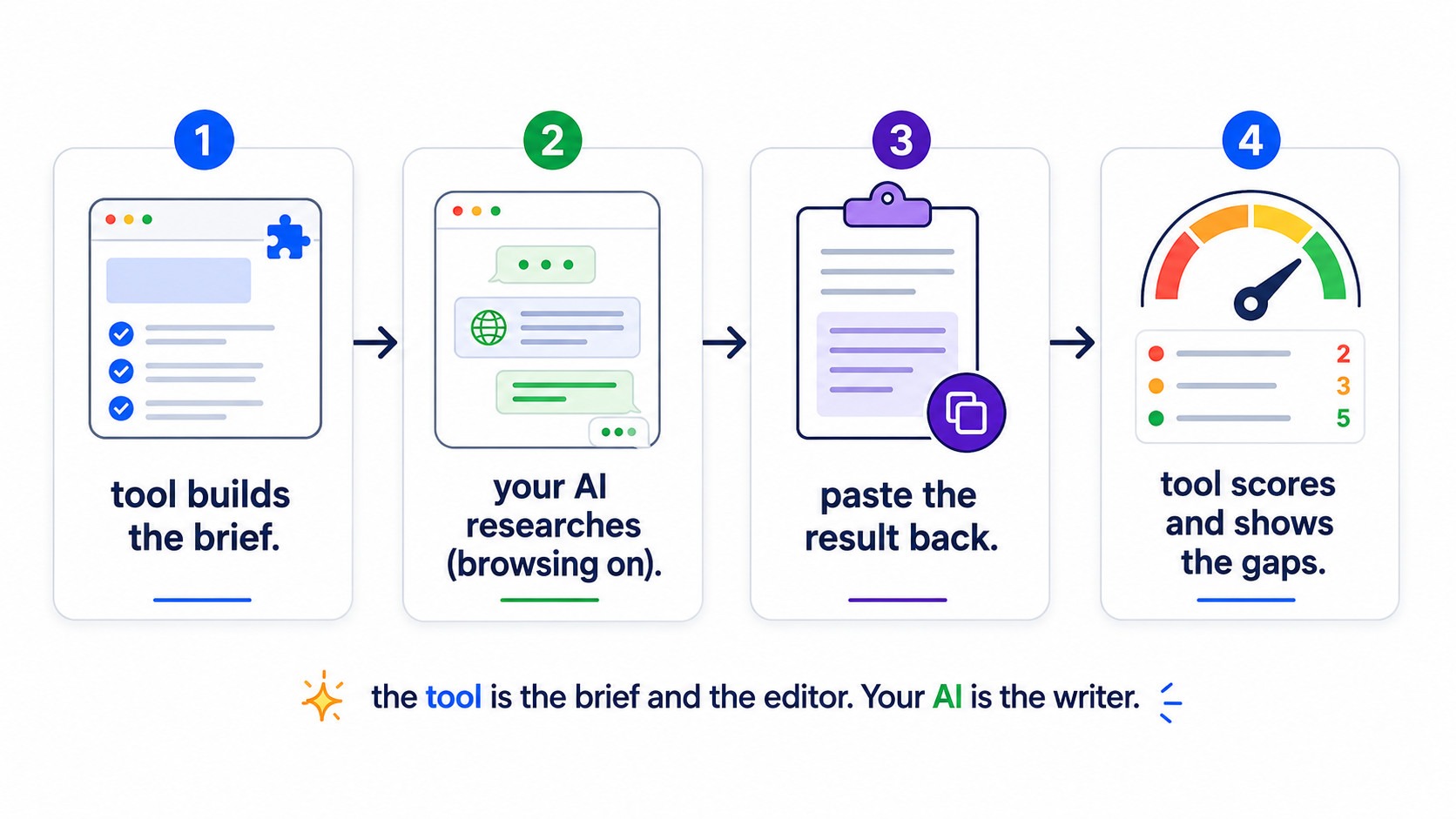 4-step AI-driven content process flow