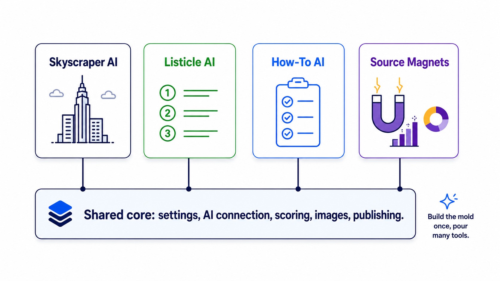 AI tools and shared core system