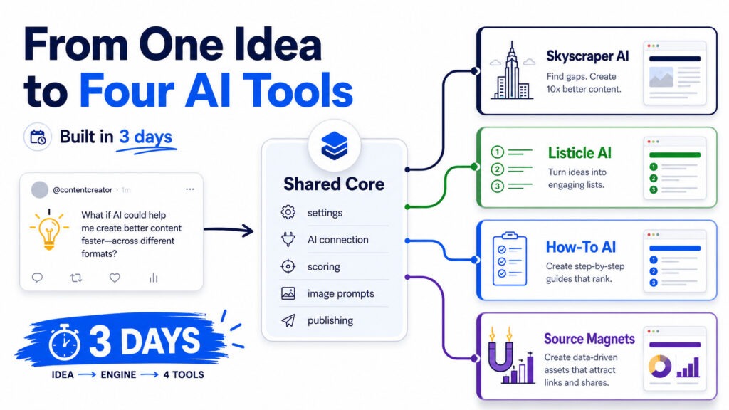 From idea to AI tools in 3 days