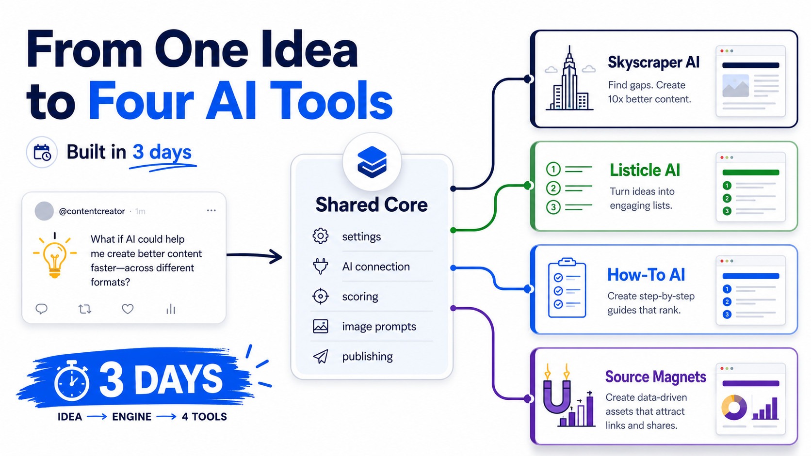 From idea to AI tools in 3 days