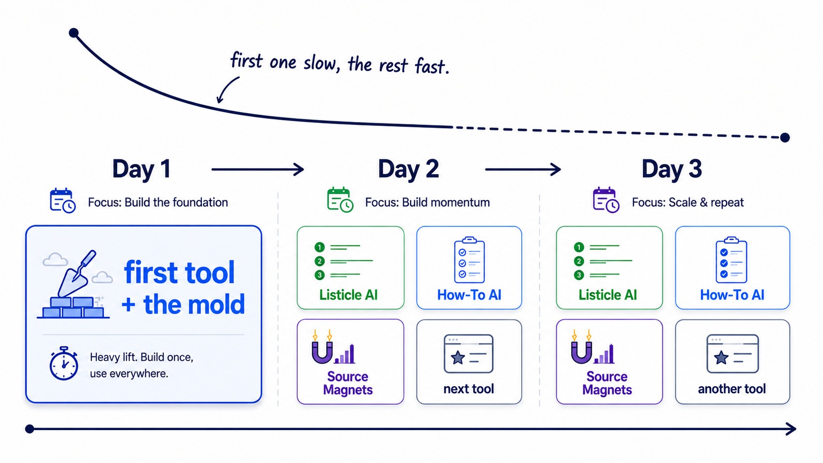 Learning curve timeline visualization