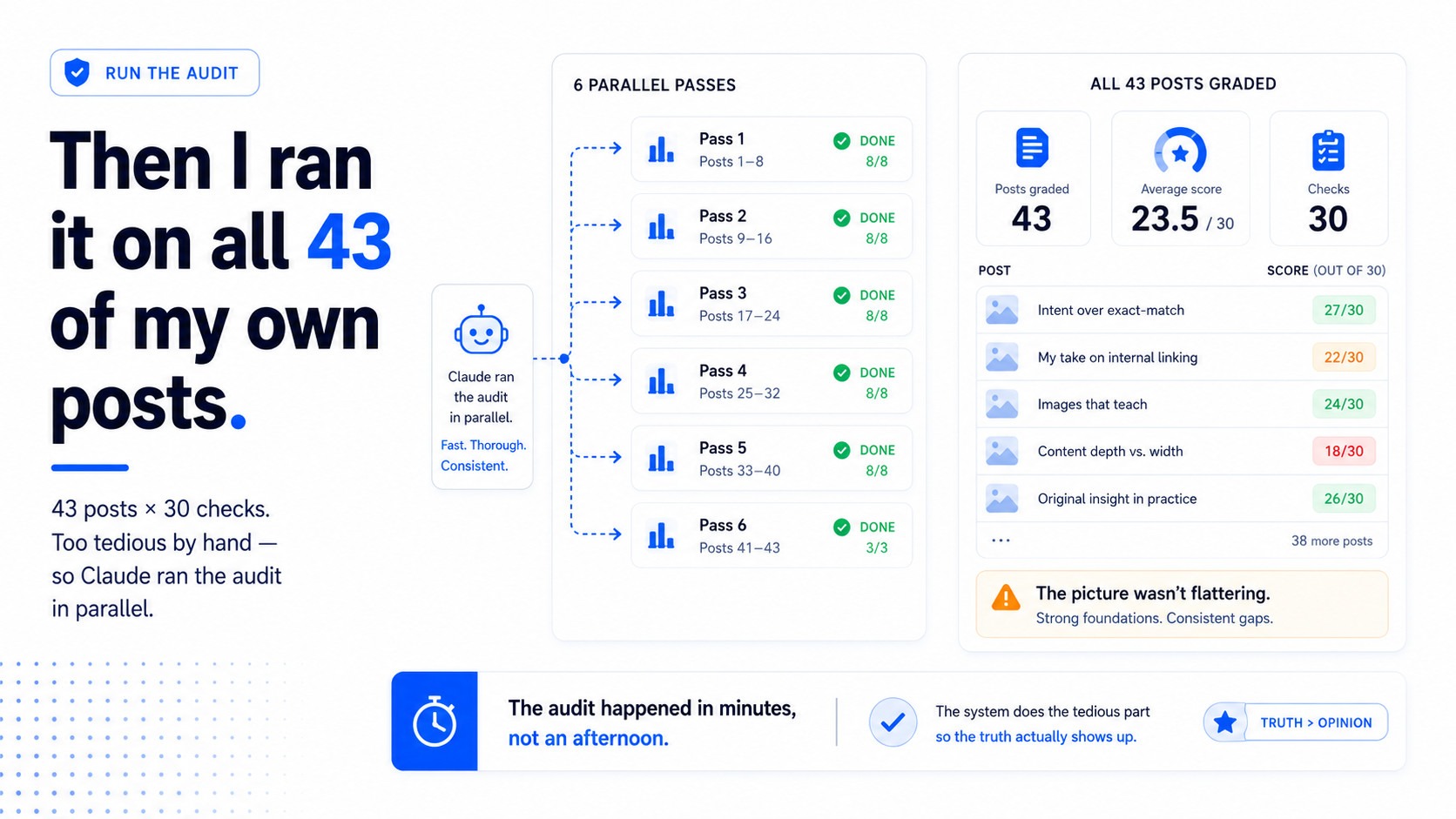 AI-powered audit dashboard layout
