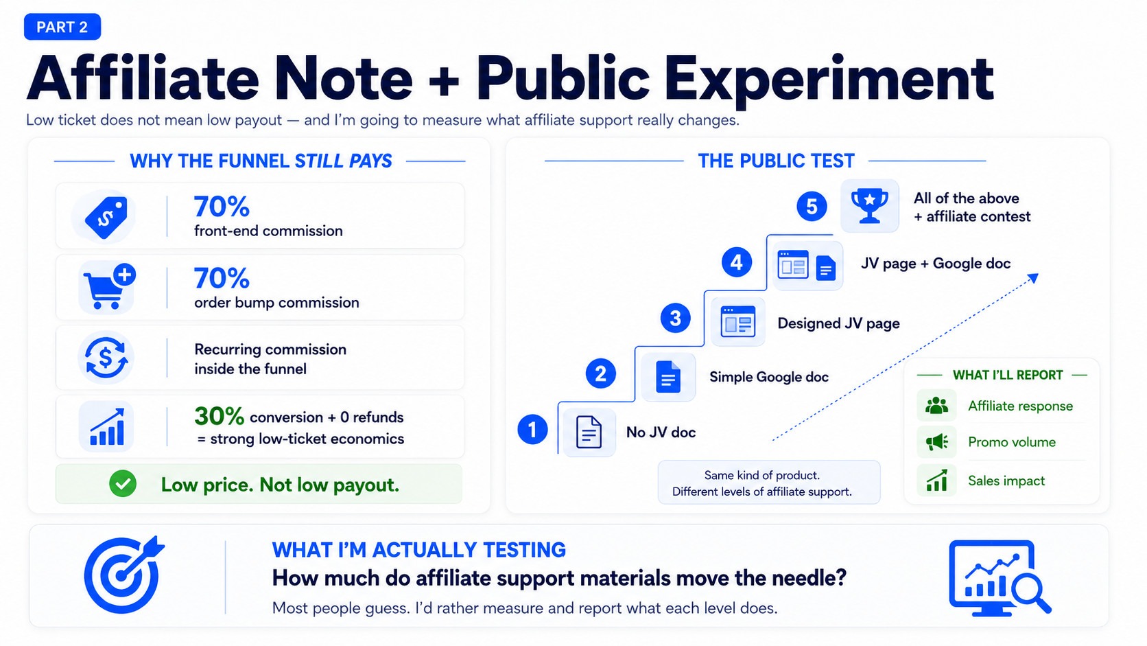 Affiliate experiment overview and testing process