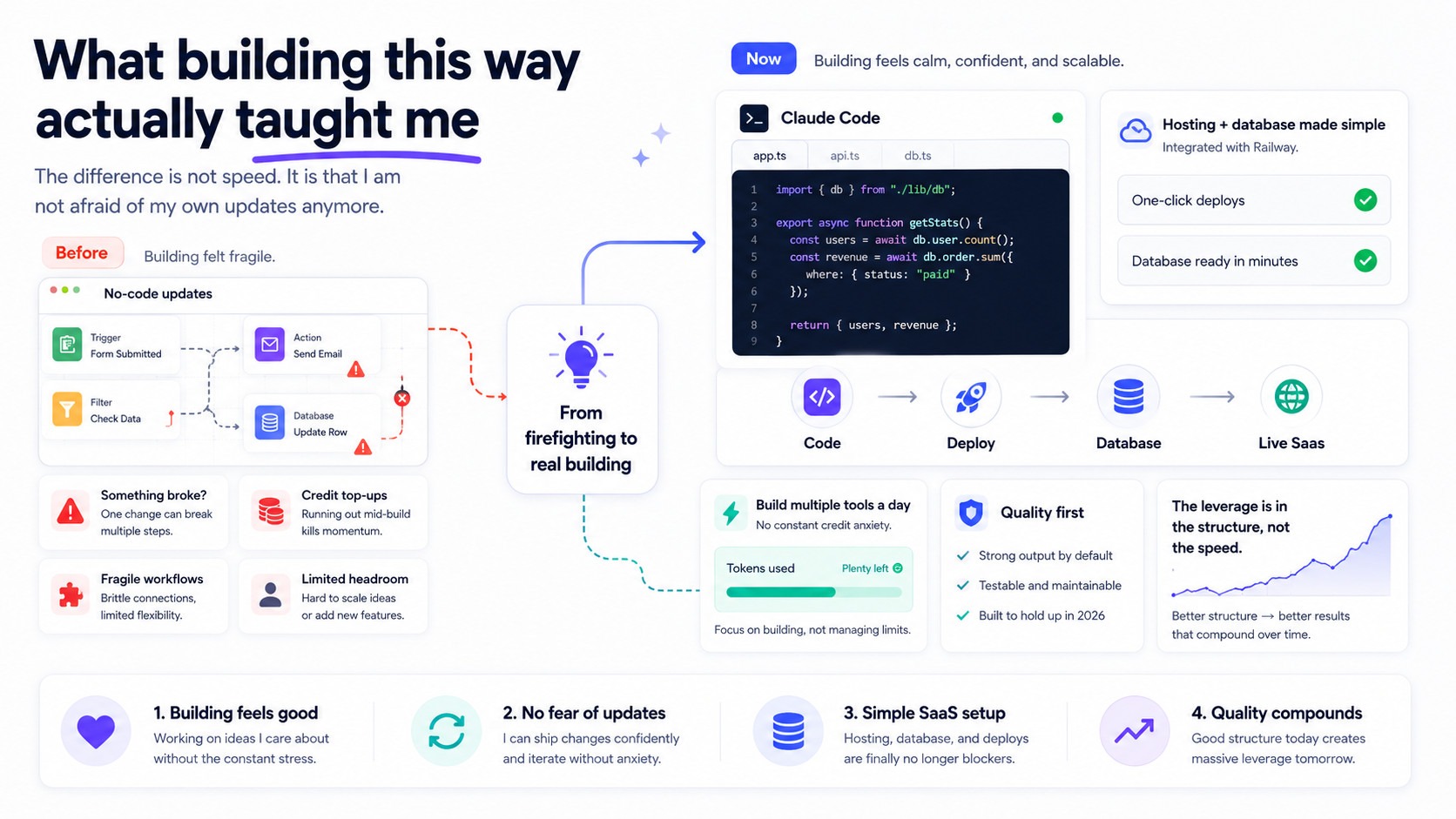 Before vs now The dev evolution
