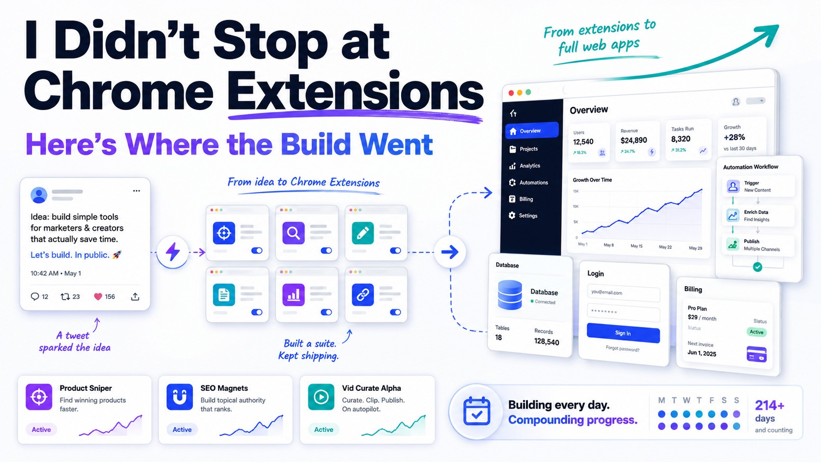 Building the journey from idea to scale
