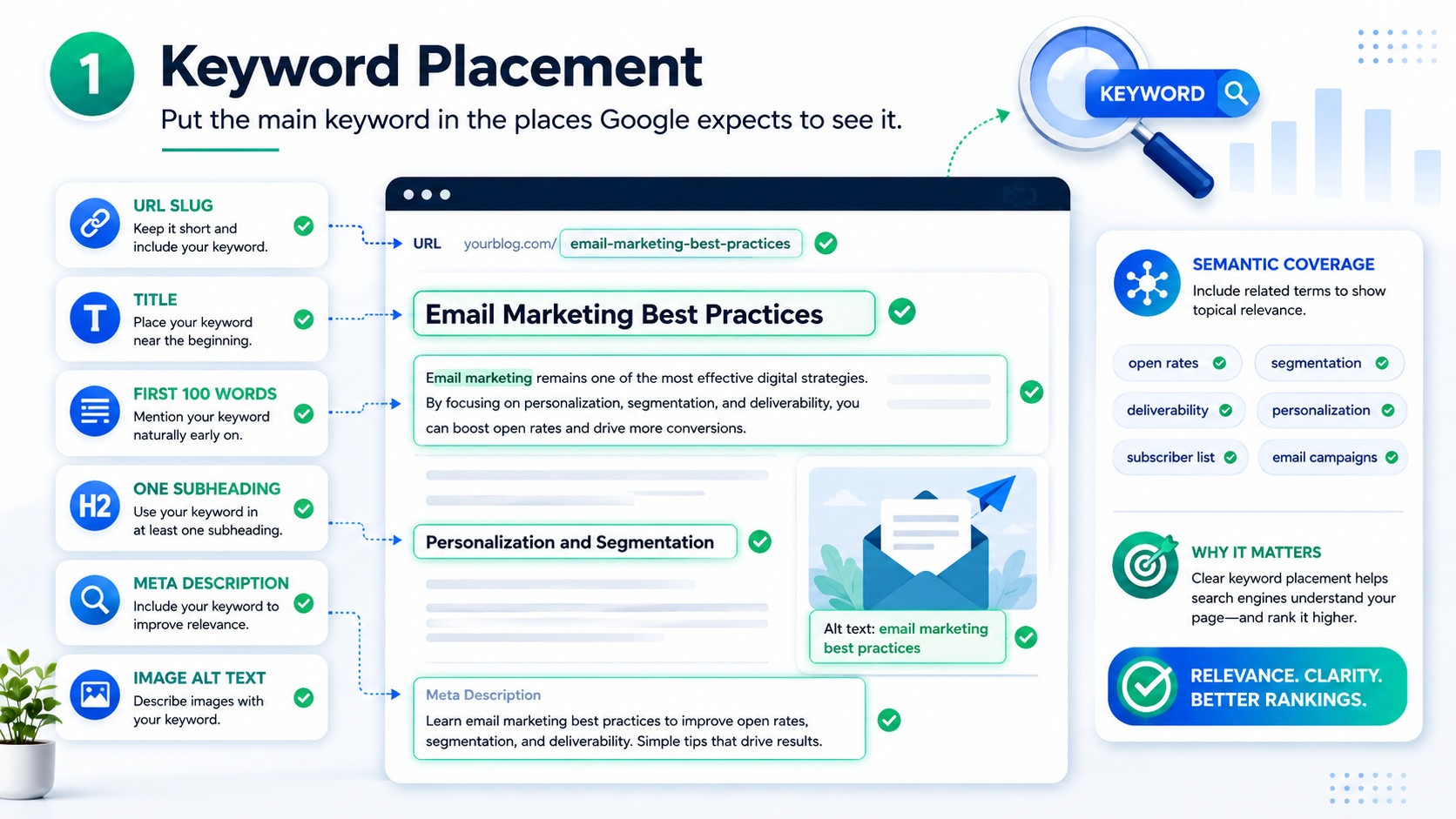 Effective SEO keyword placement guide