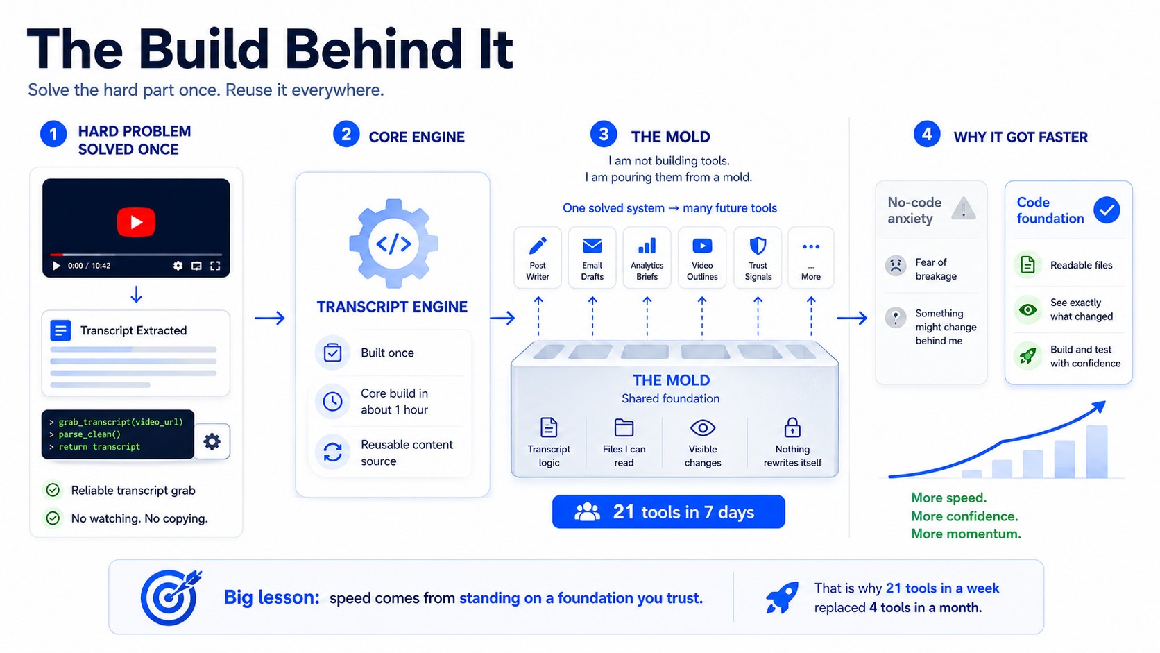 The Build Behind It A Modern Blueprint