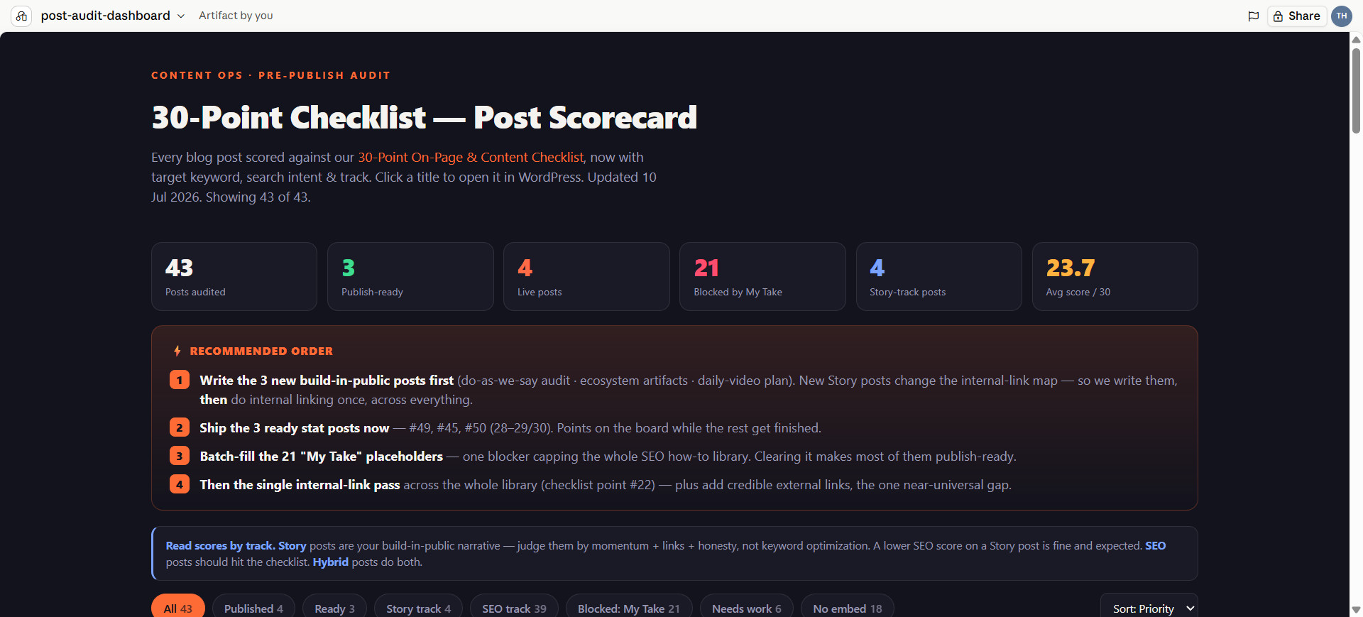 The Post Scorecard dashboard showing all 43 posts scored and colour-coded by track