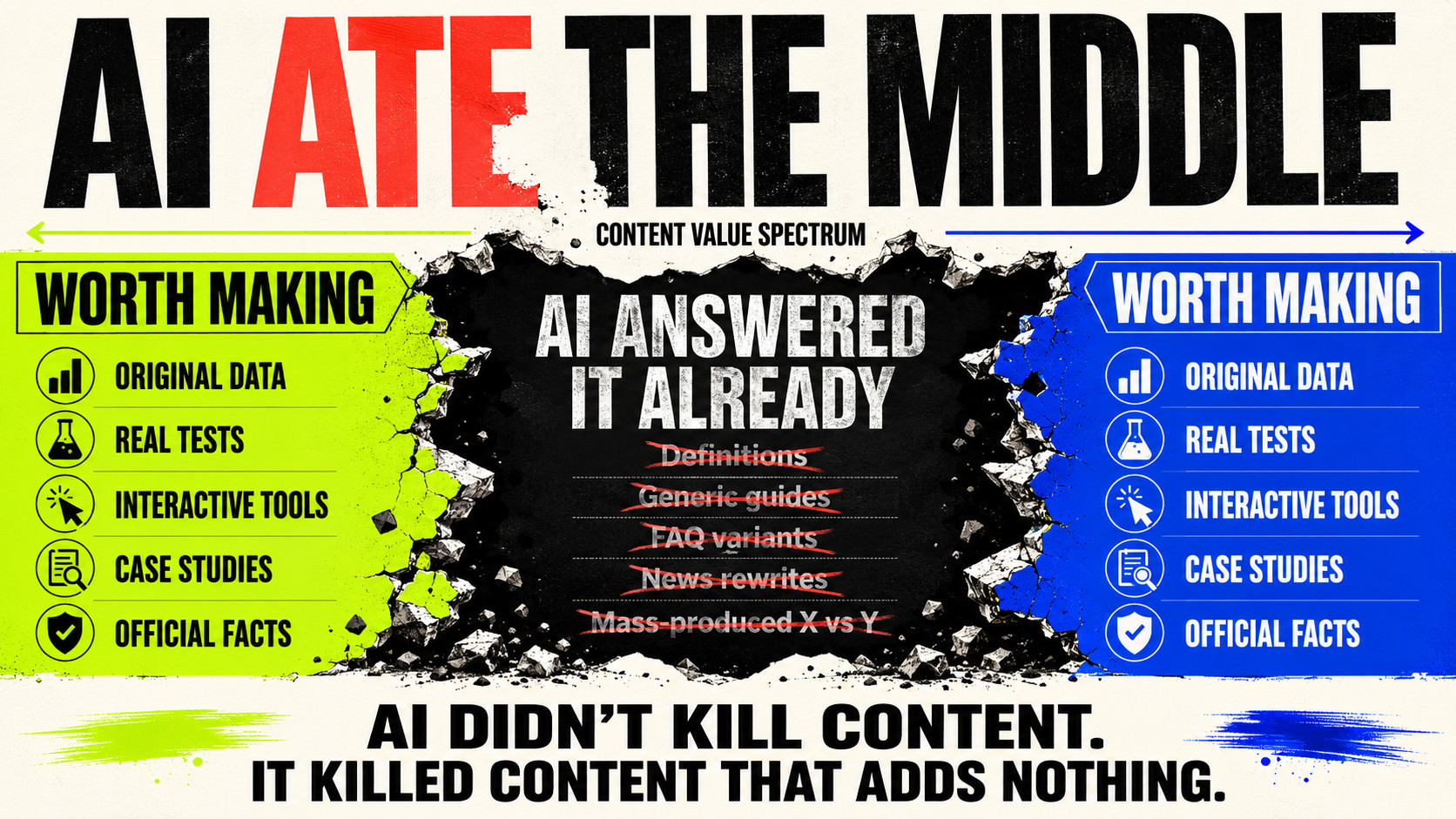 AI Ate the Content Middle