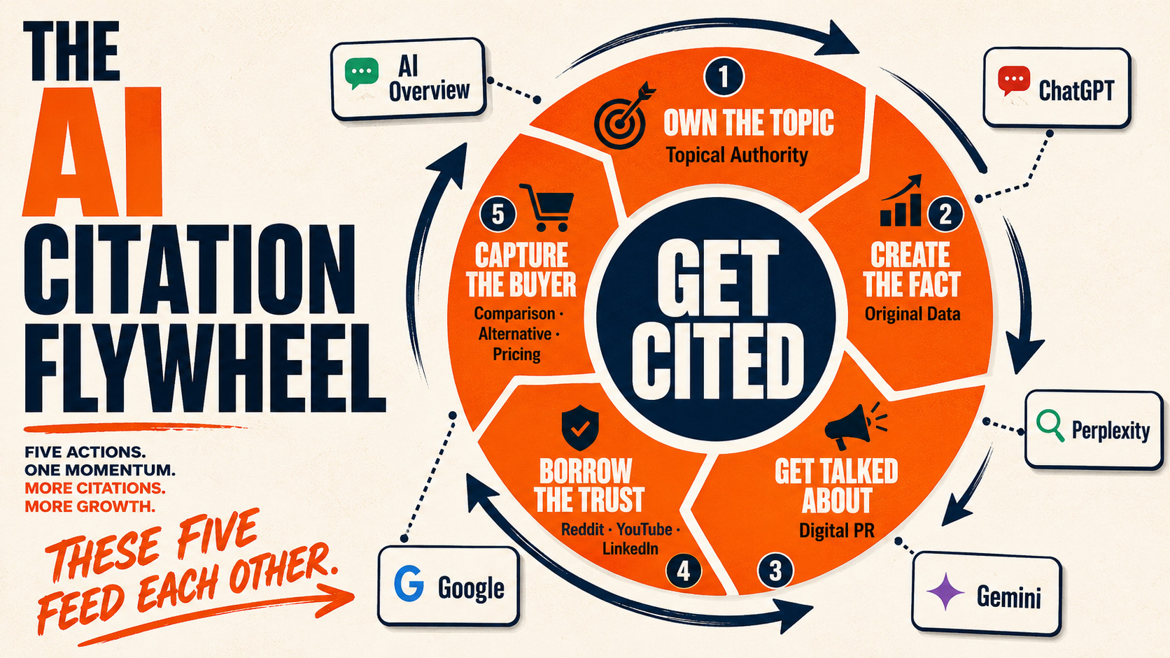 AI Citation Flywheel Infographic