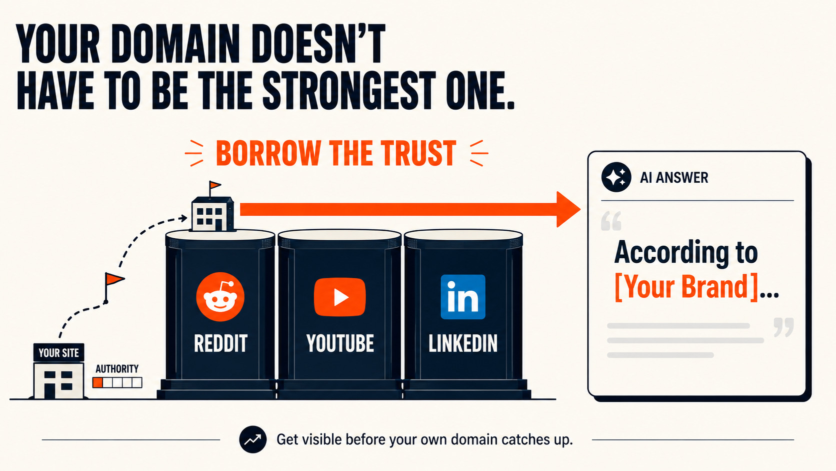 Borrow Trust, Build Authority