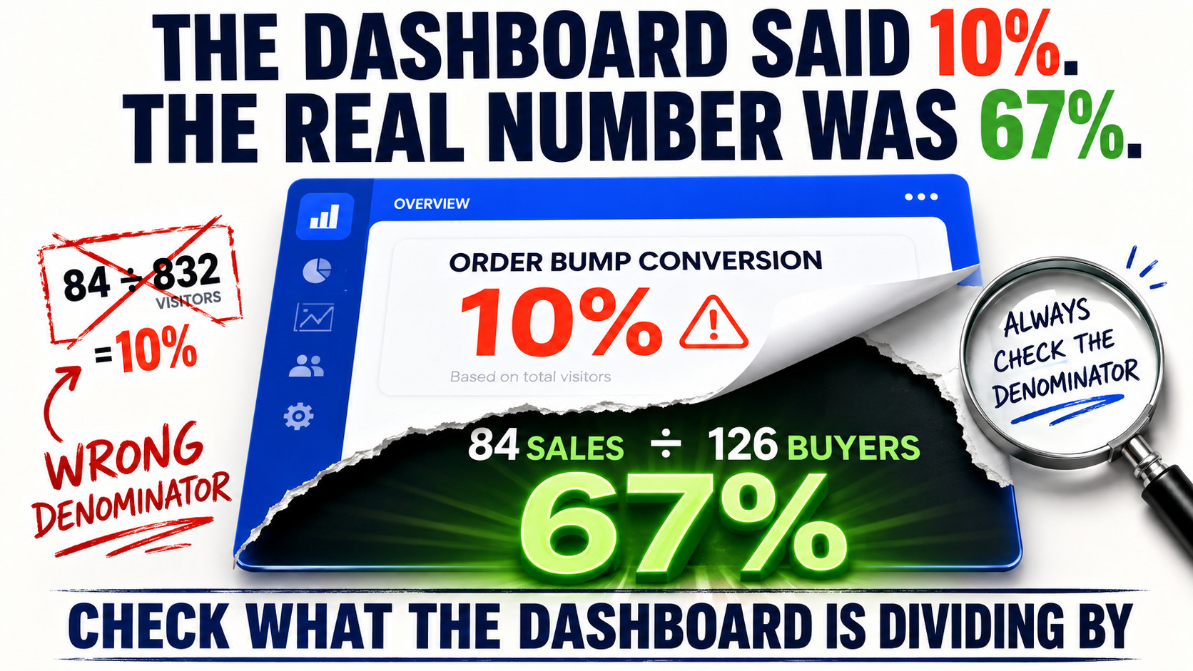 Dashboard Truth 10% vs 67%