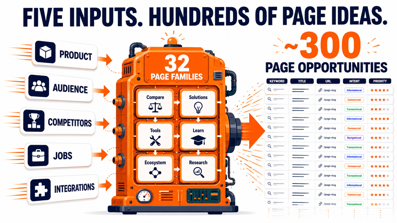 Five Inputs to 300 Page Opportunities