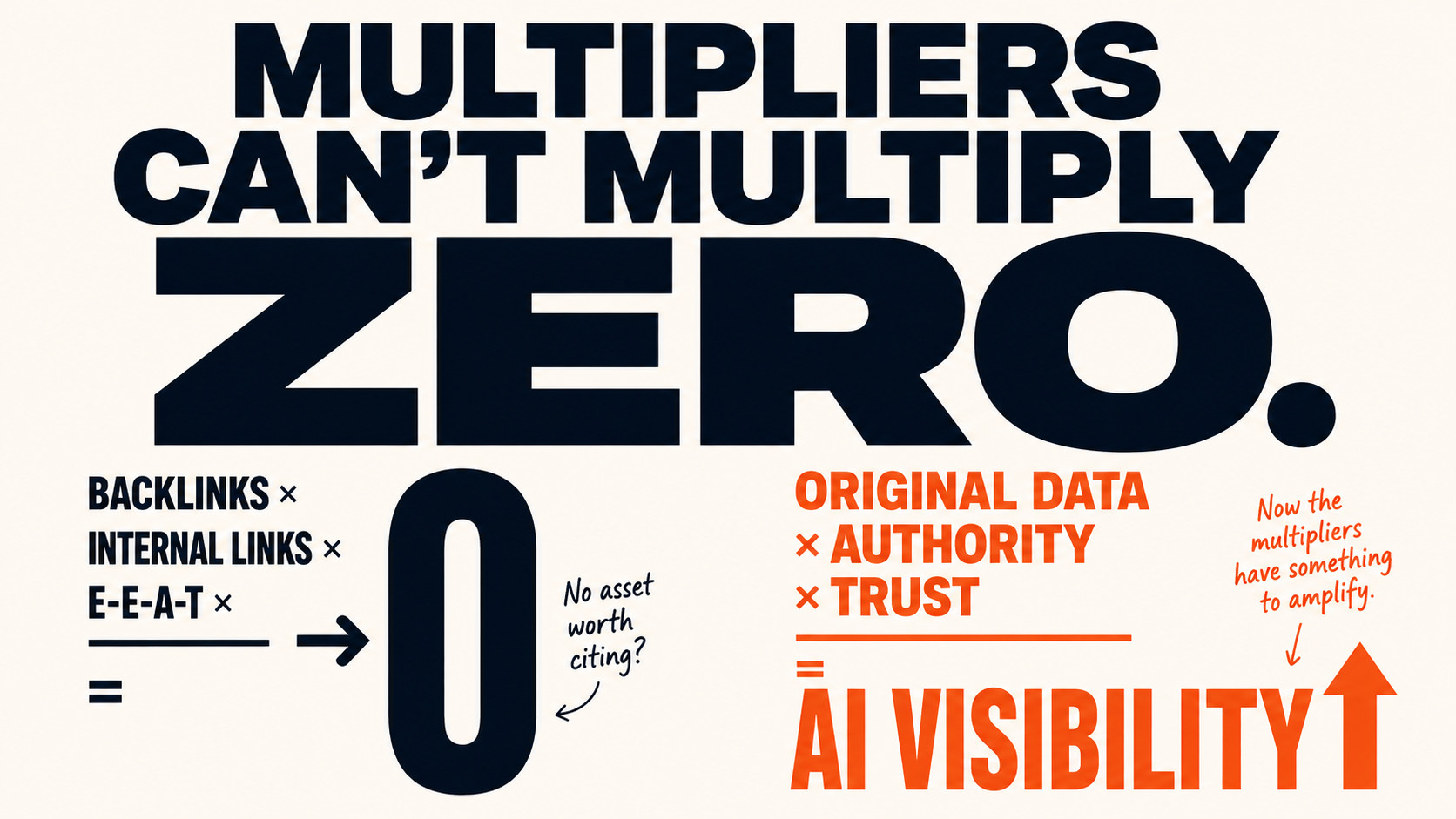Multipliers Can’t Multiply Zero