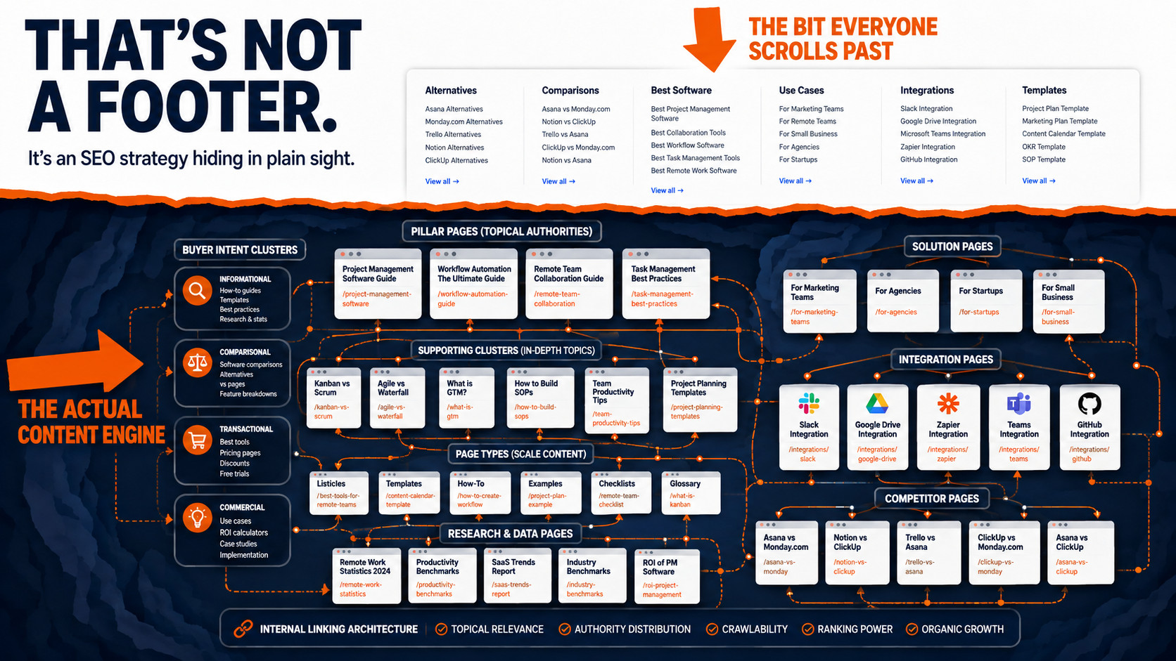 SEO Content Architecture Beneath the Footer