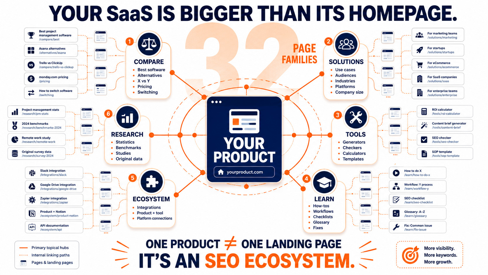 SaaS SEO Ecosystem Diagram
