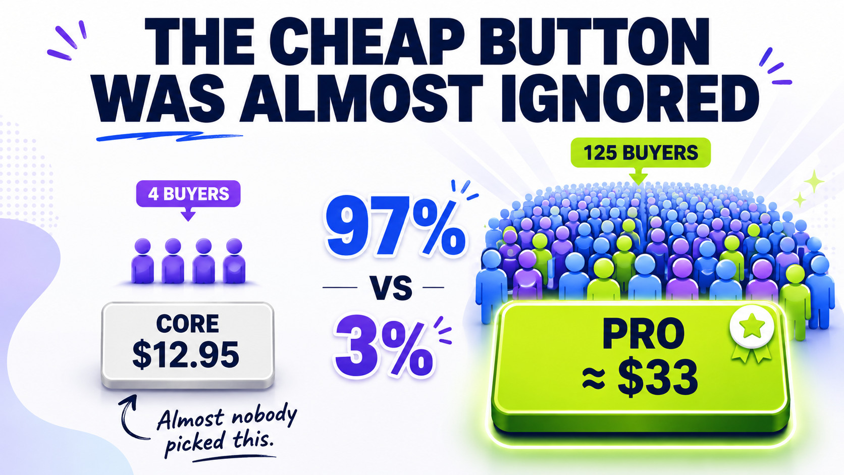 The Cheap Button Was Almost Ignored
