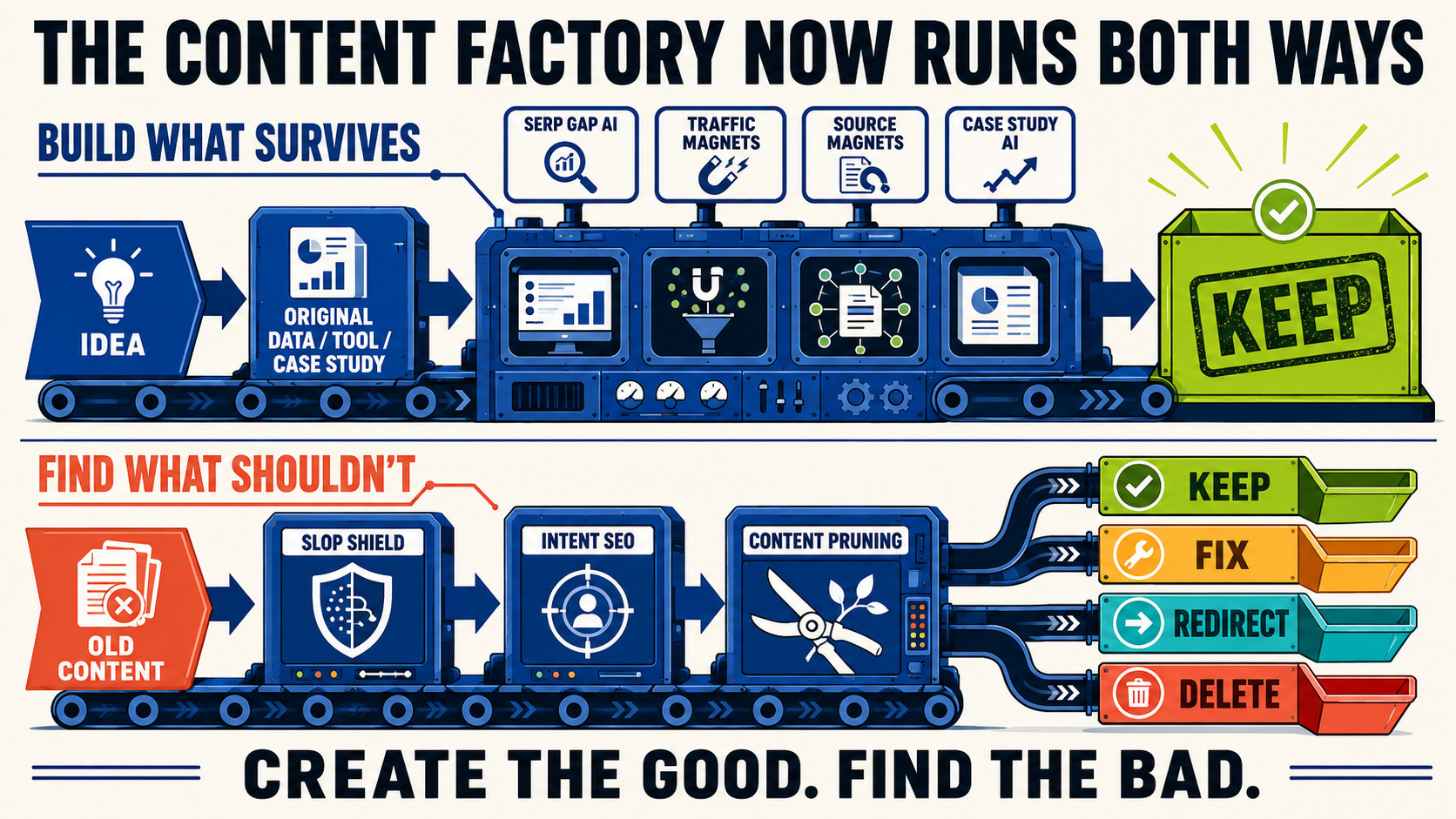 The Content Factory Runs Both Ways