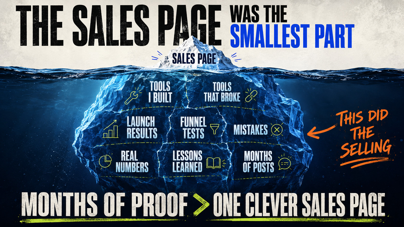The Sales Page Iceberg of Proof