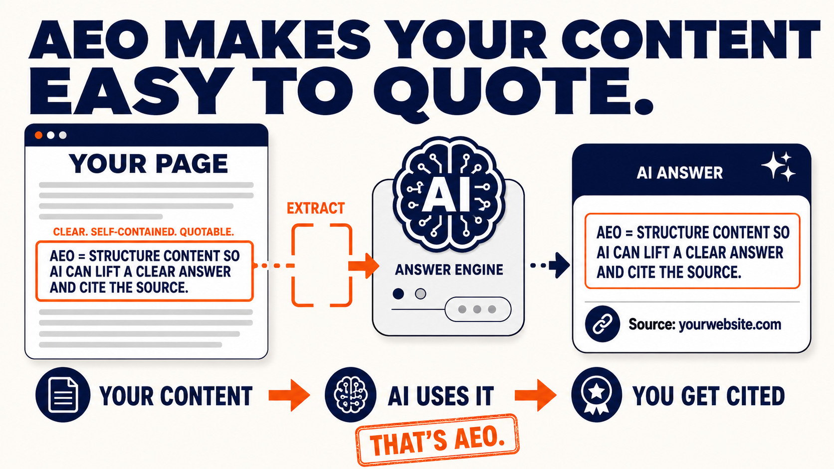 AEO Content Citation Flow