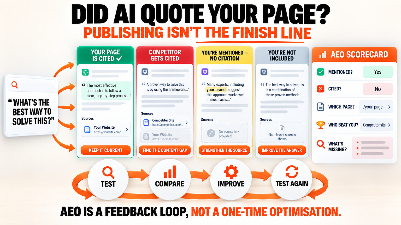 AEO Feedback Loop Infographic