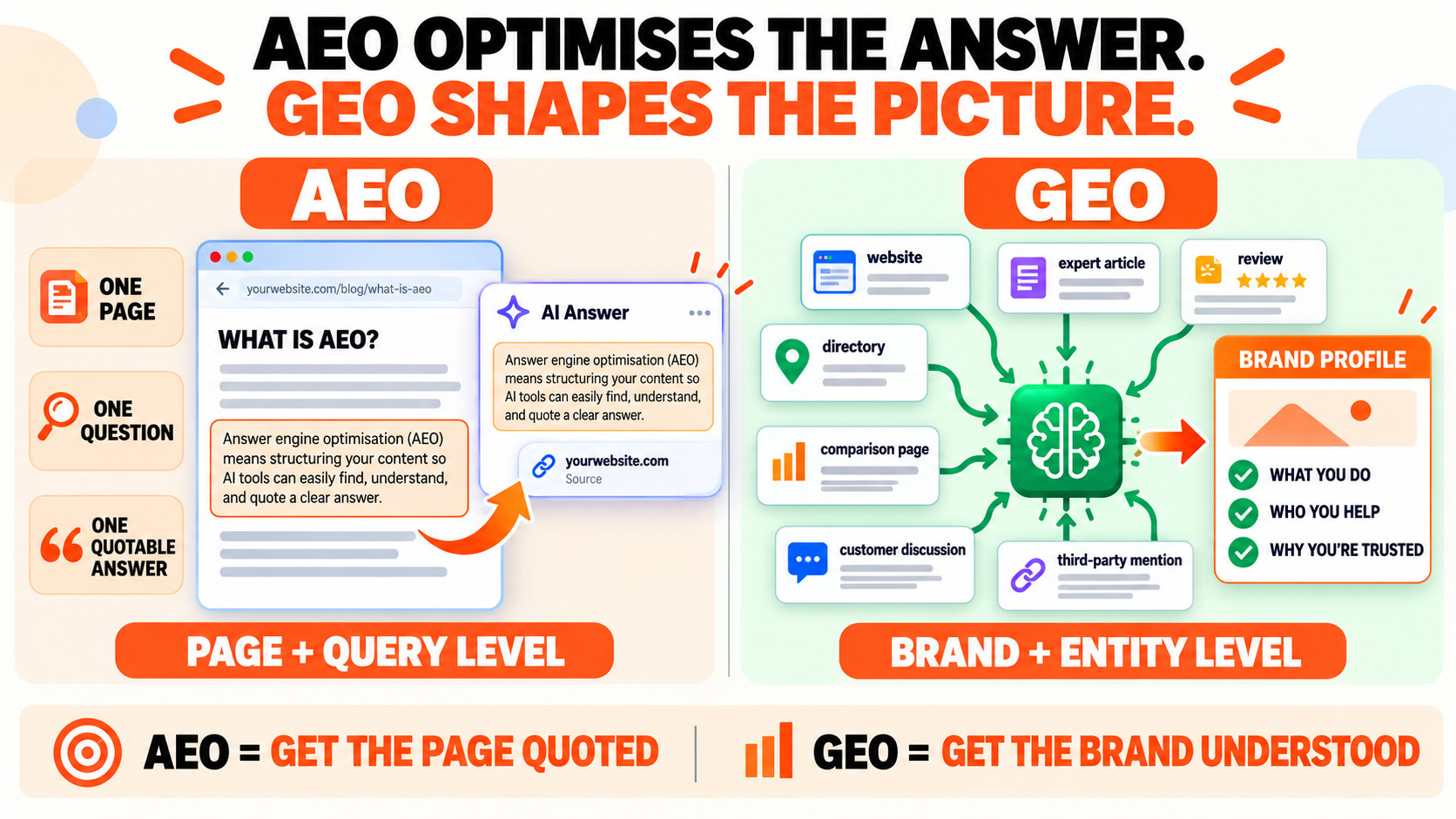 AEO vs GEO Answer to Brand Strategy