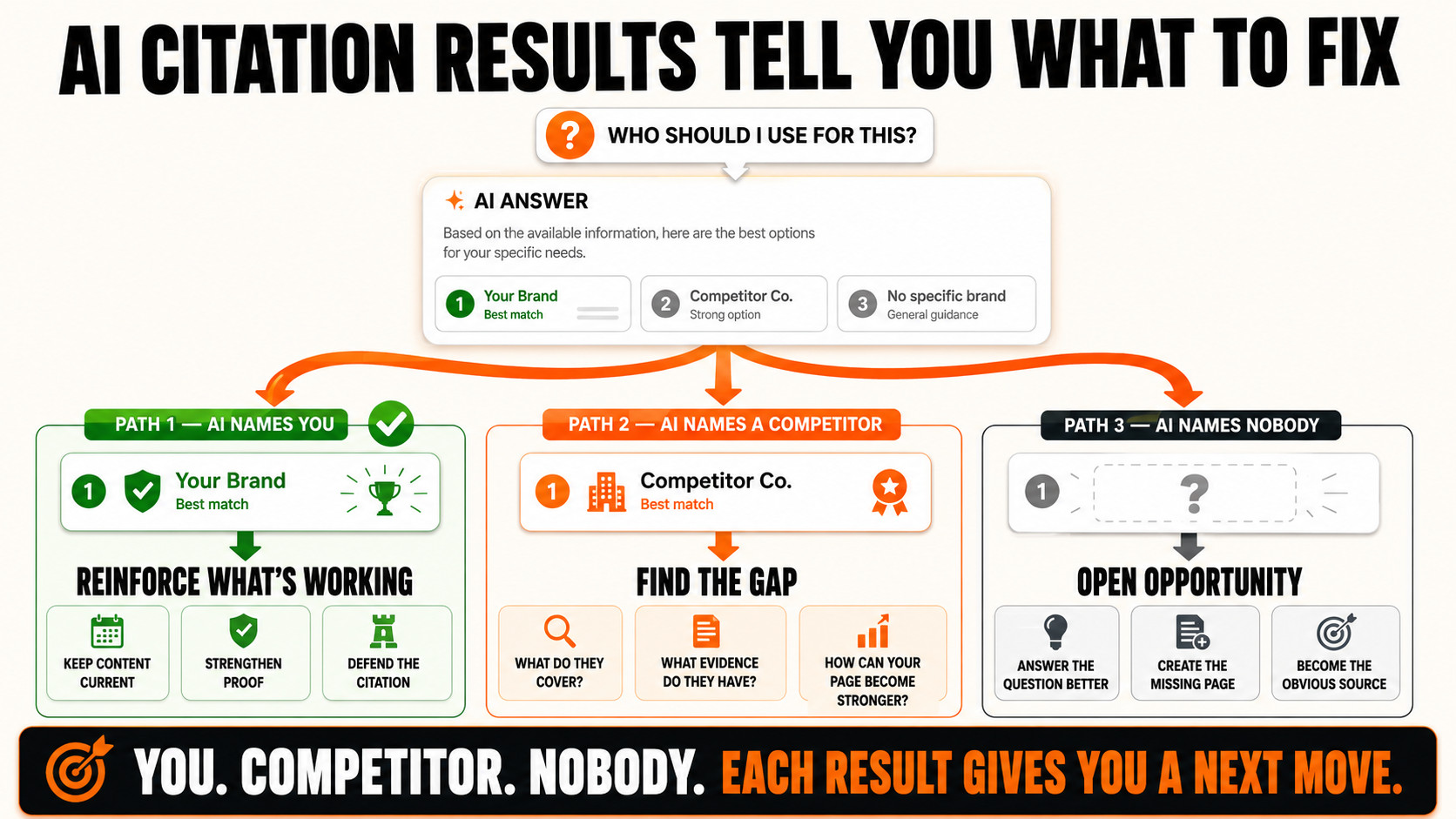 AI Citation Results Decision Tree