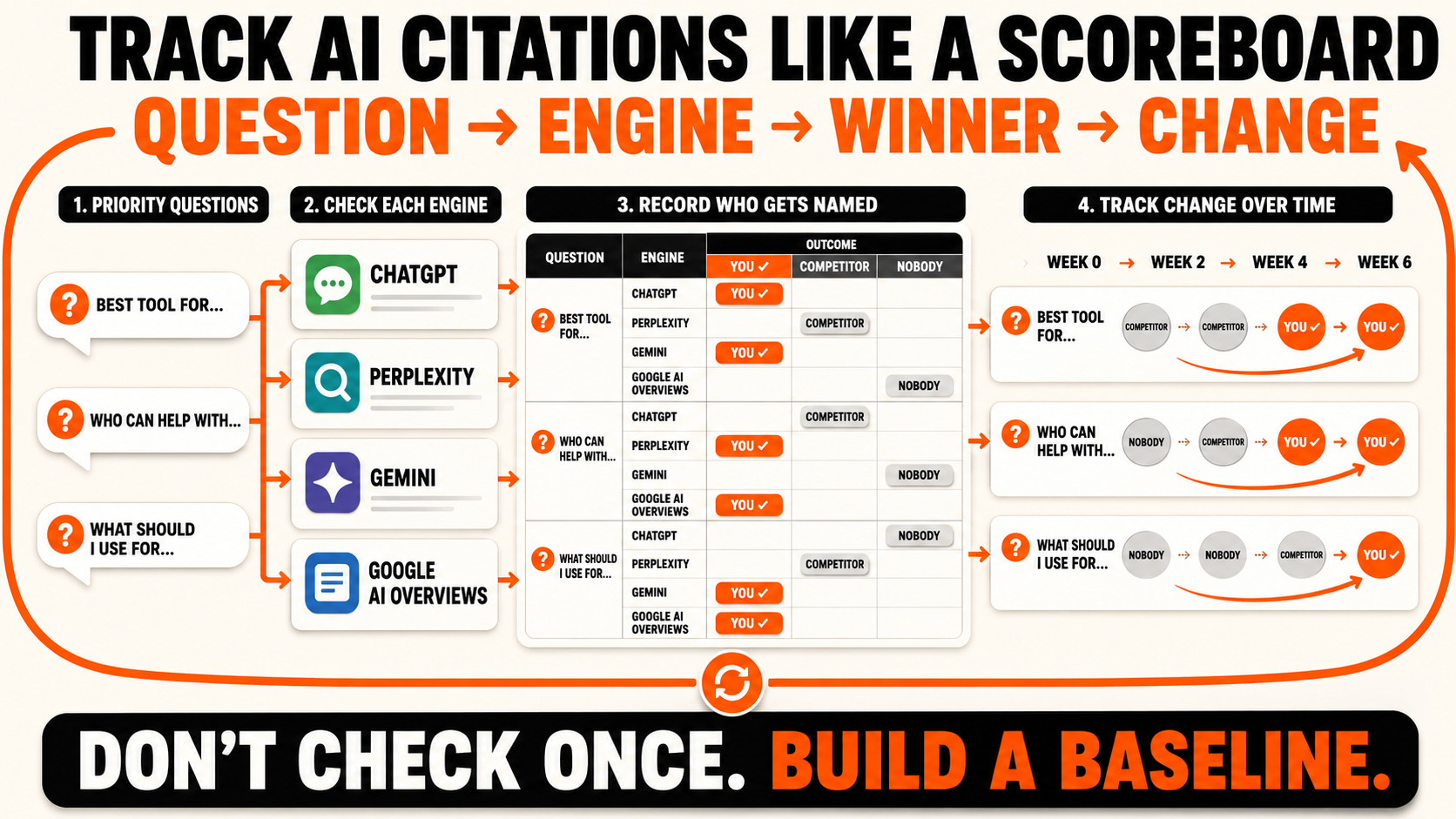 AI Citation Scoreboard Workflow