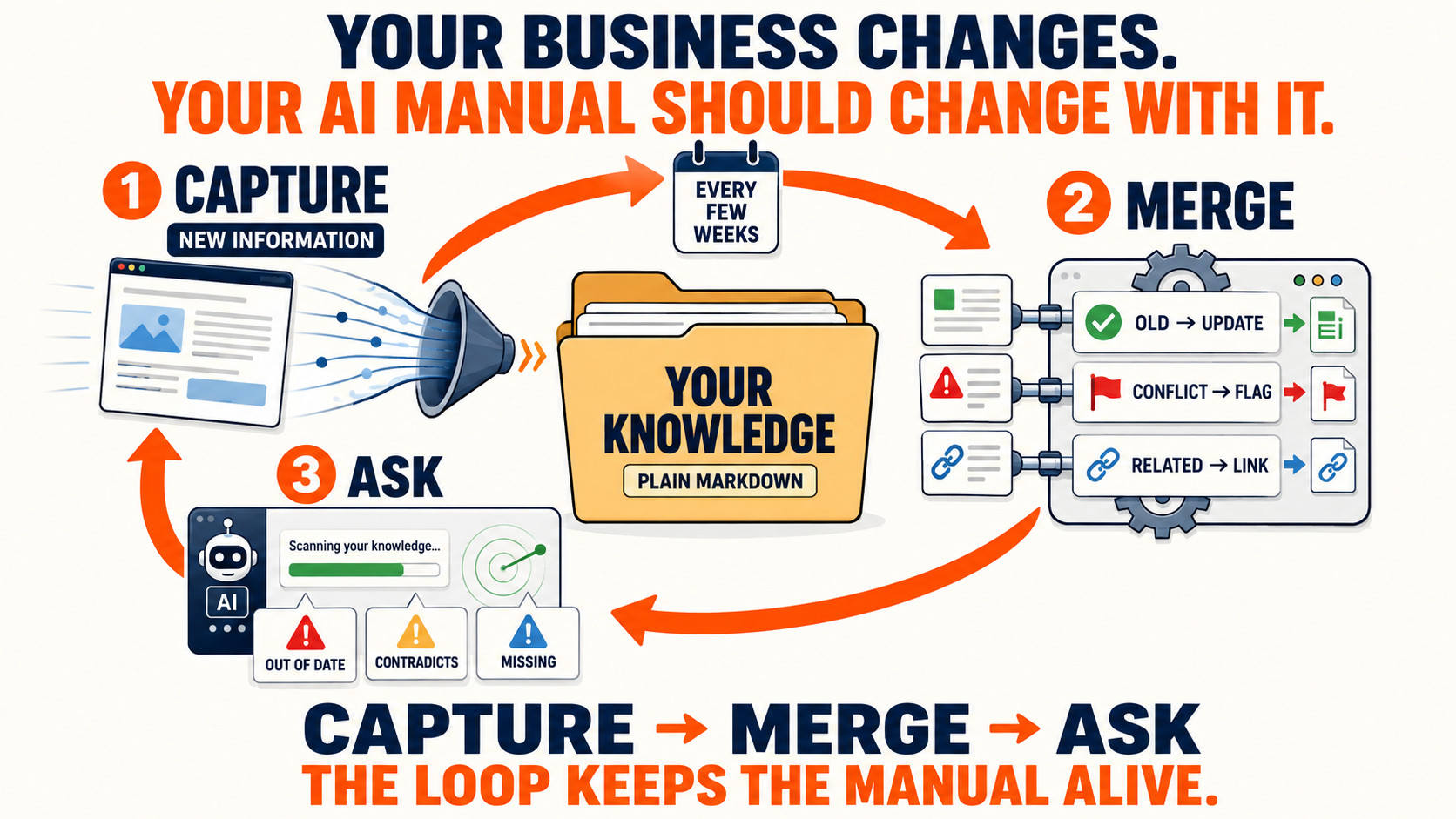 AI Knowledge Manual Workflow Loop