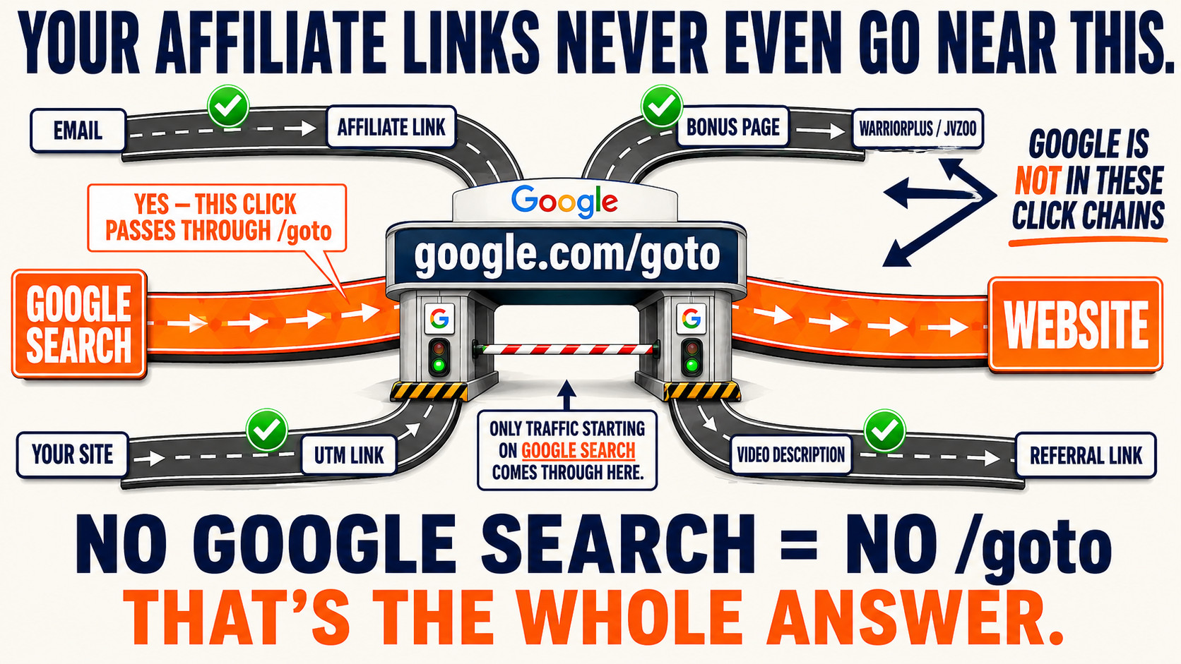 Affiliate Link Traffic Bypass Infographic