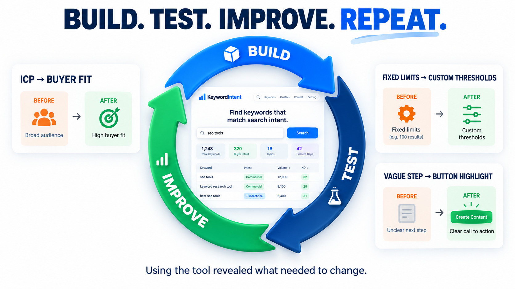 Build, Test, Improve, Repeat KeywordIntent Workflow
