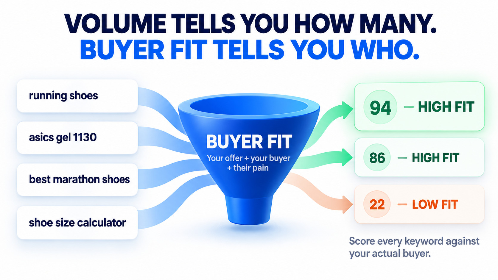 Buyer Fit Keyword Funnel
