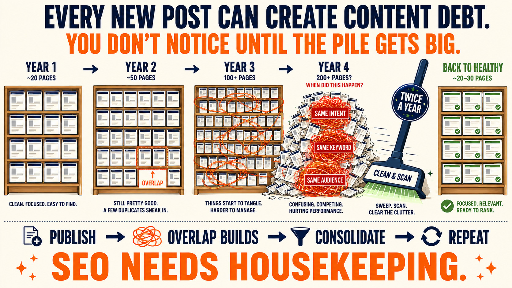 Content Debt From Clean to Clutter