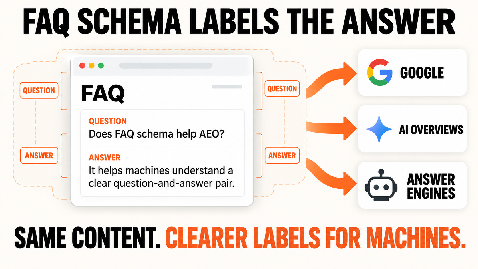 FAQ Schema Connects Content to Machines