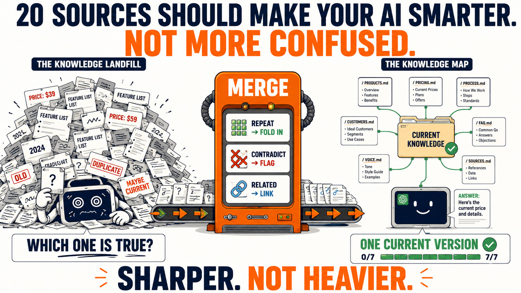From Knowledge Chaos to Clarity