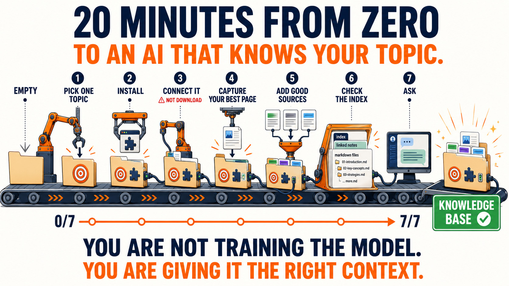 From Zero to Knowledge Base