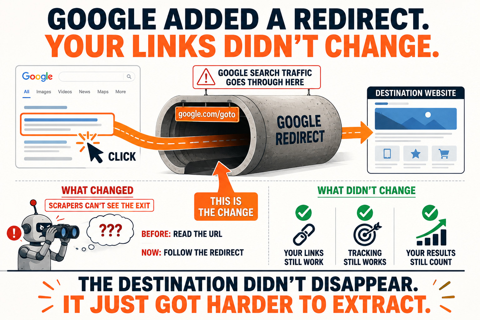 Google Redirects, Links Remain