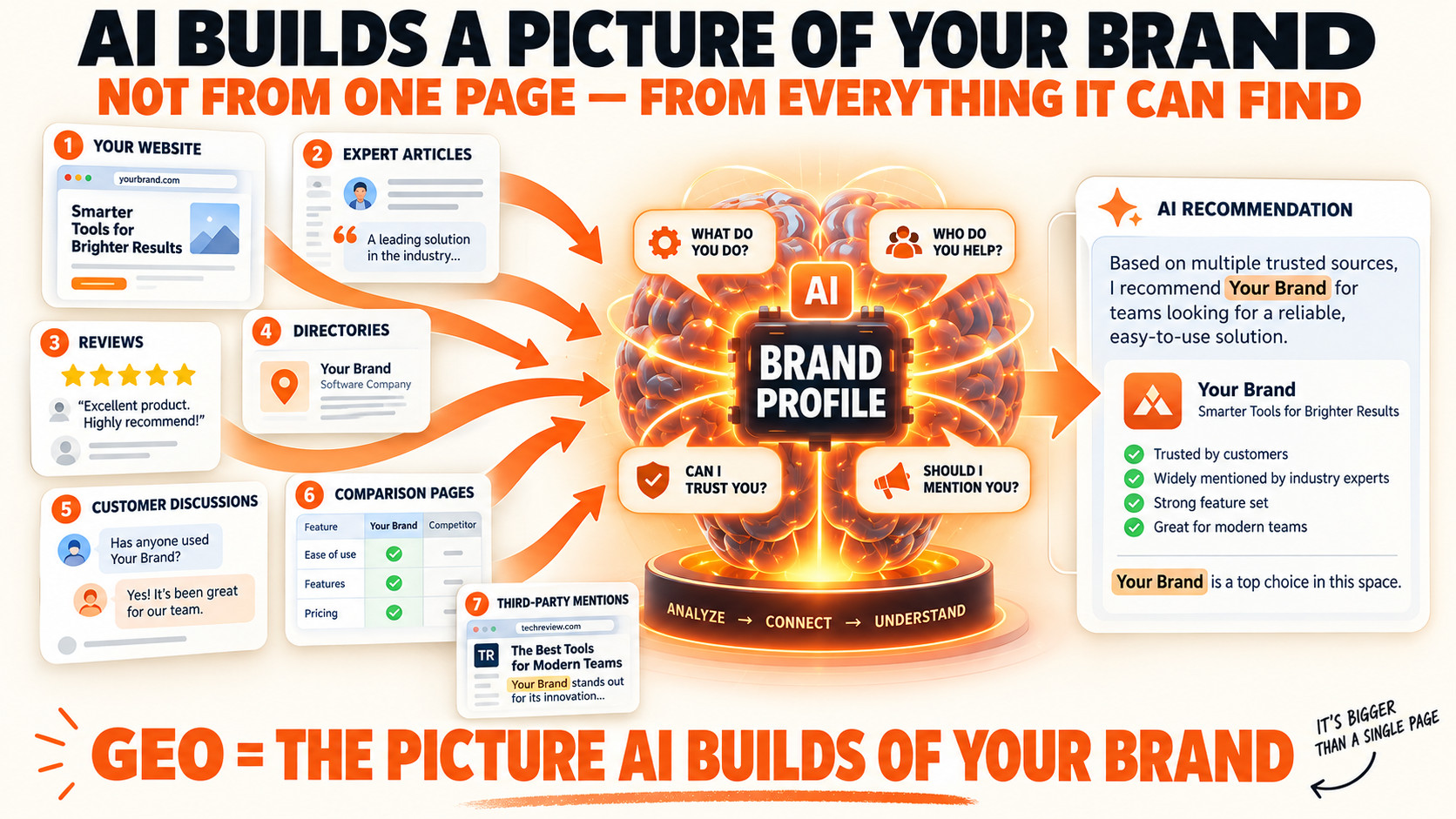 How AI Builds Your Brand Profile
