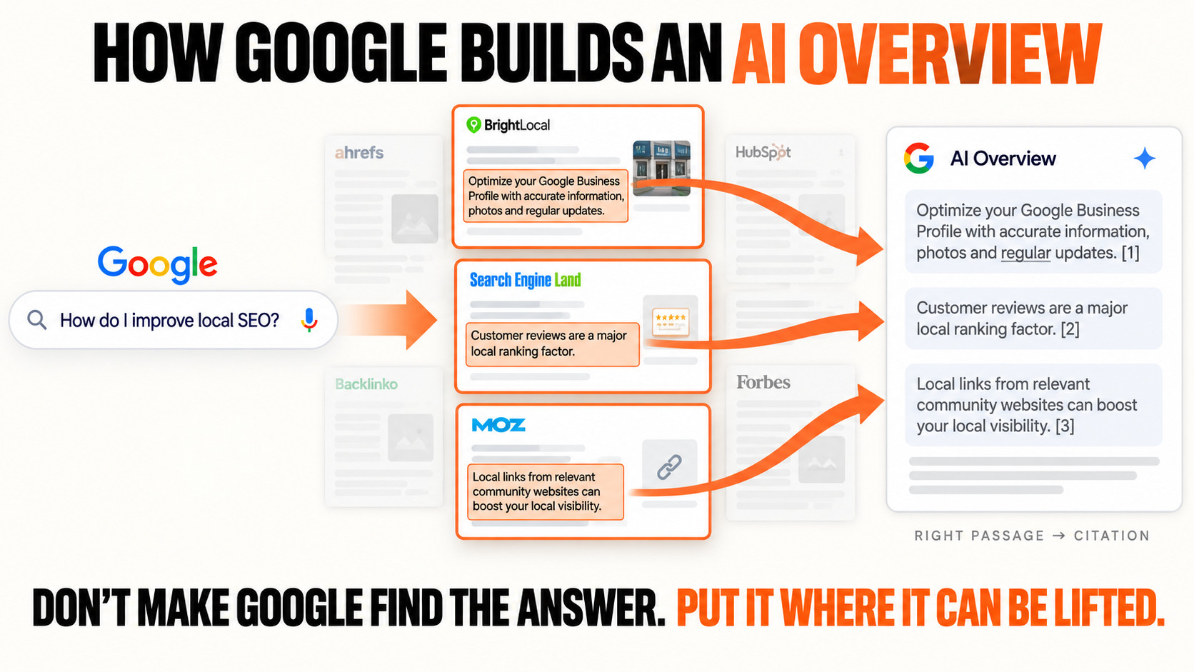 How Google Builds an AI Overview