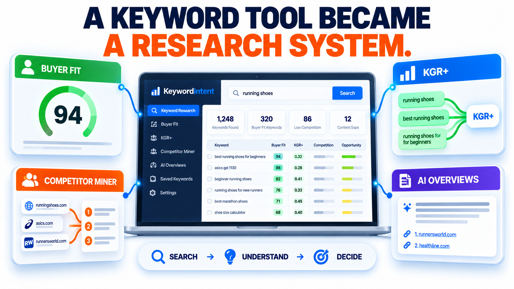 KeywordIntent Research System Dashboard