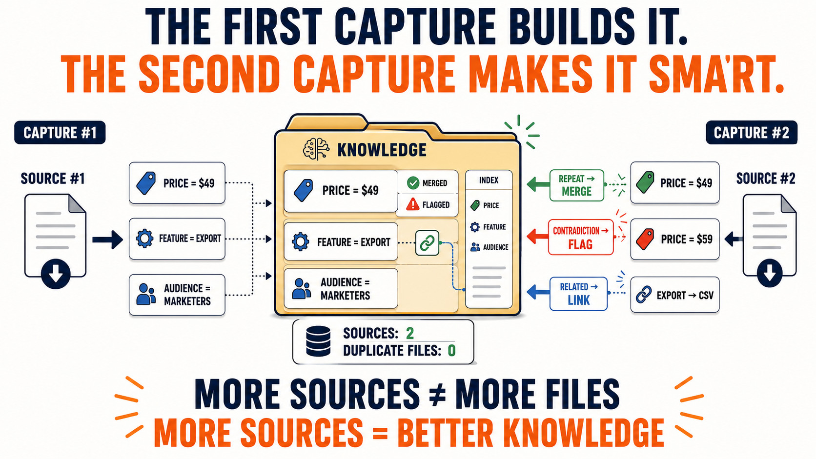 Knowledge Capture Infographic System