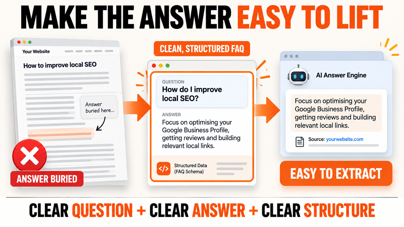 Make Answers Easy to Lift