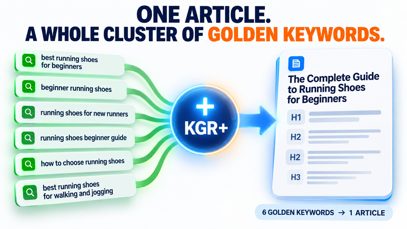 One Article, Golden Keyword Cluster