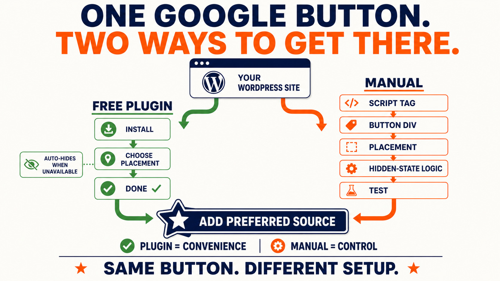 One Button, Two Setup Paths
