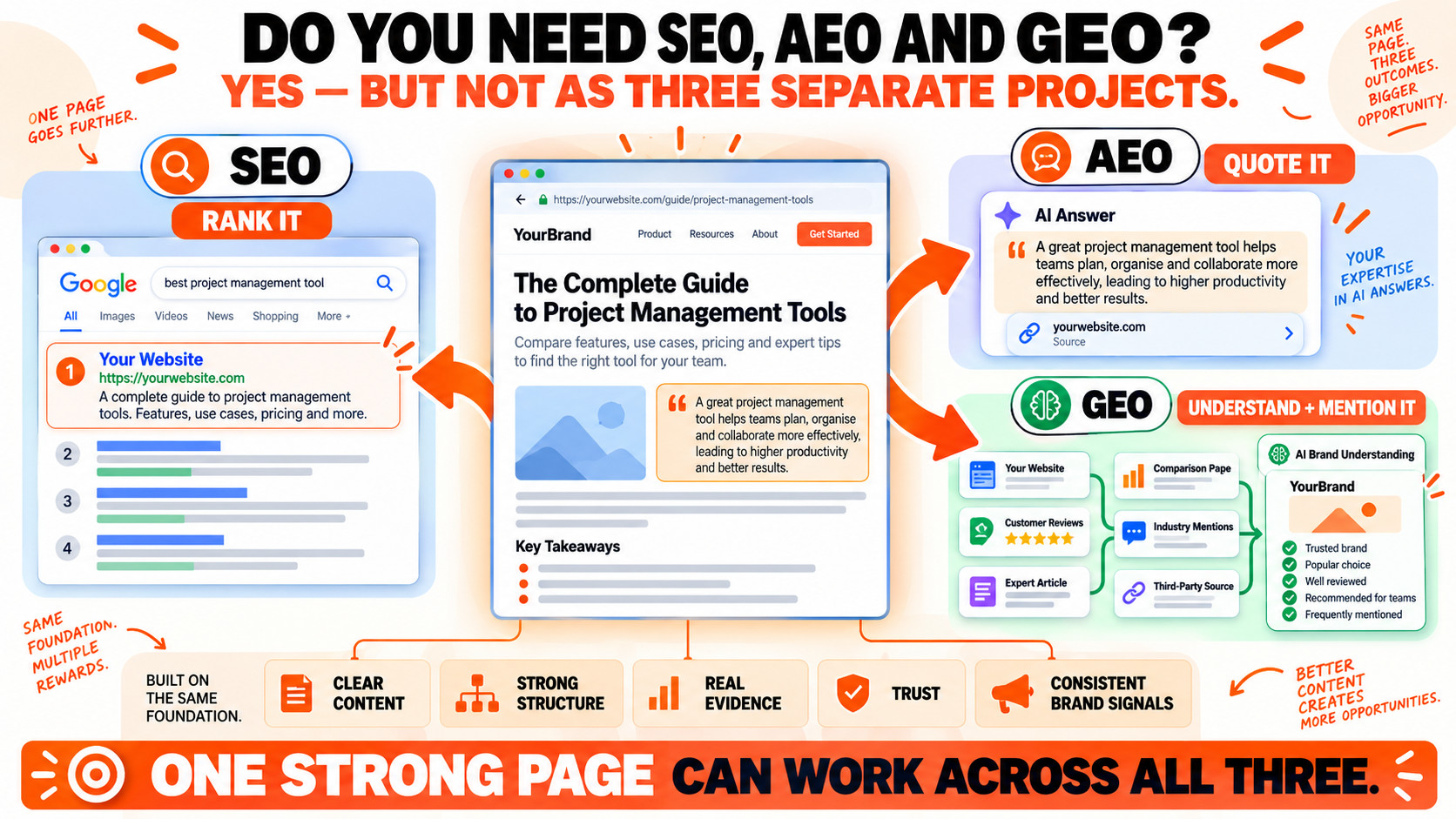 One Page, Three Search Outcomes