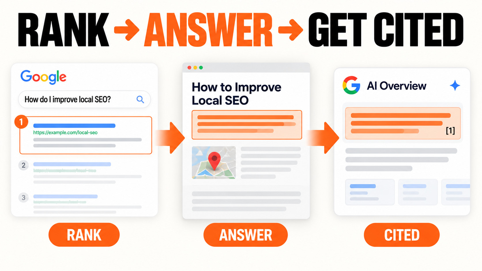 Rank to Answer to Citation Workflow