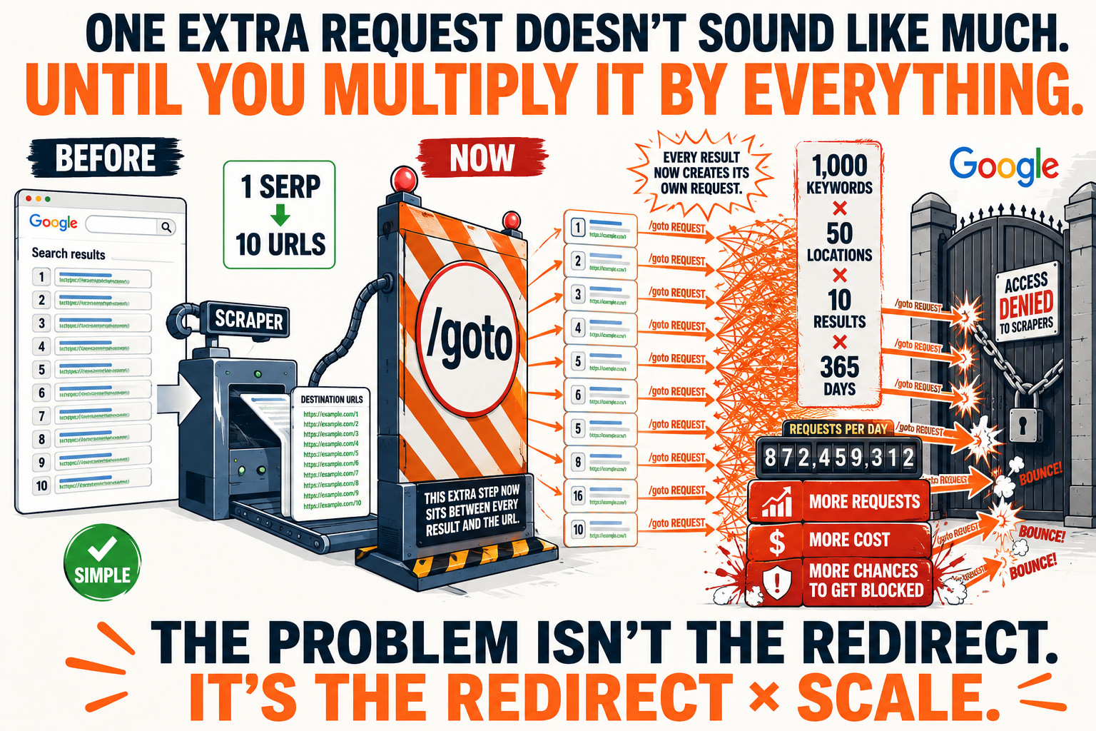 Redirects × Scale Scraping’s Breaking Point