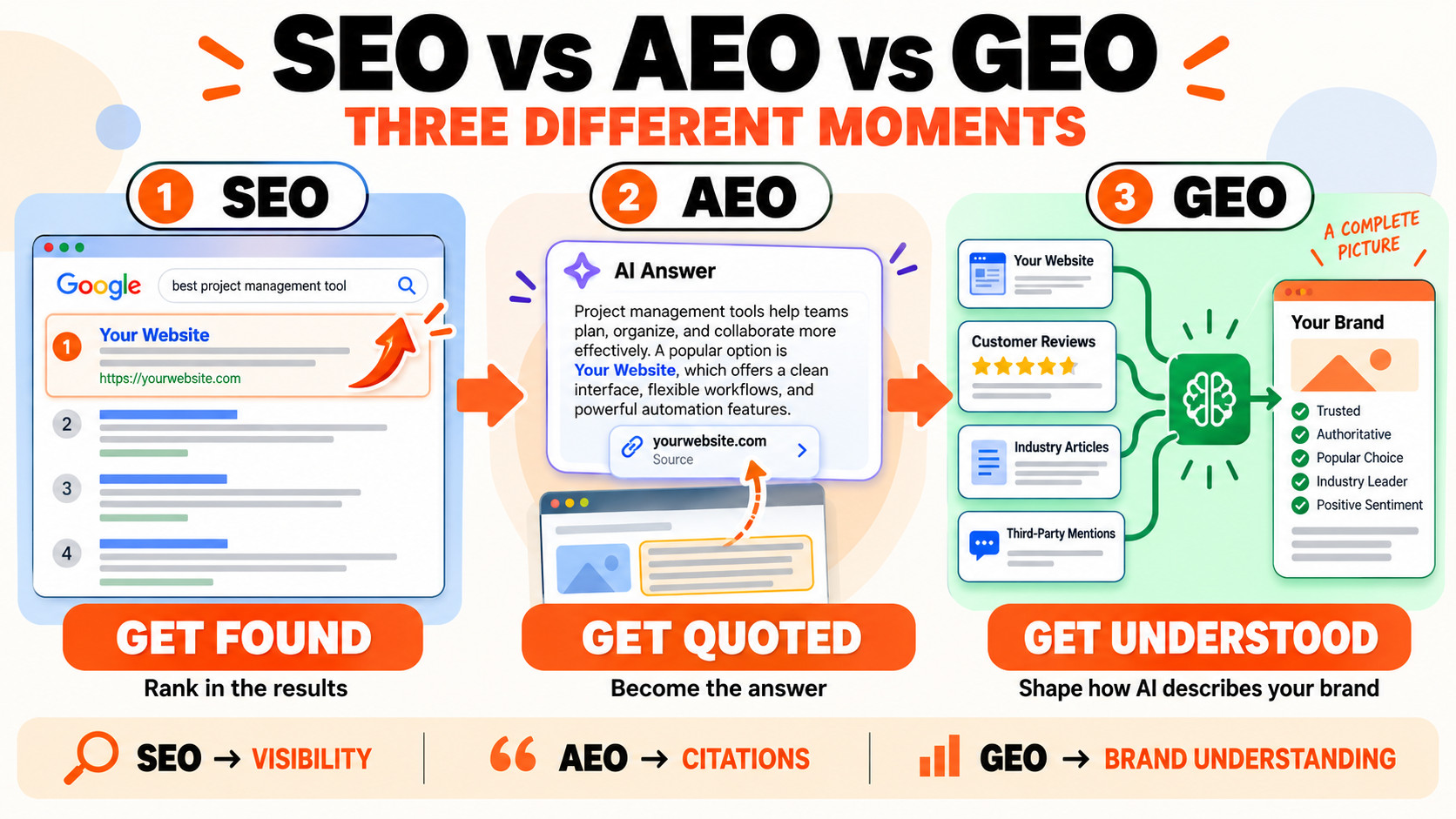 SEO, AEO, and GEO Explained
