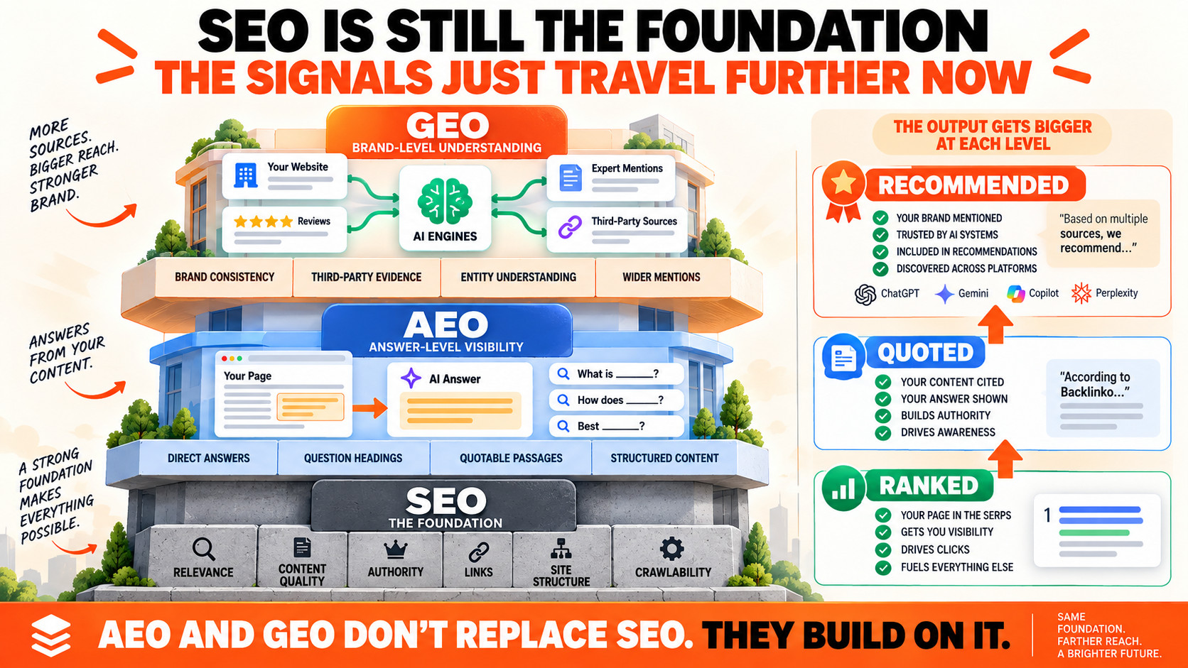 SEO Foundation, Farther Reach