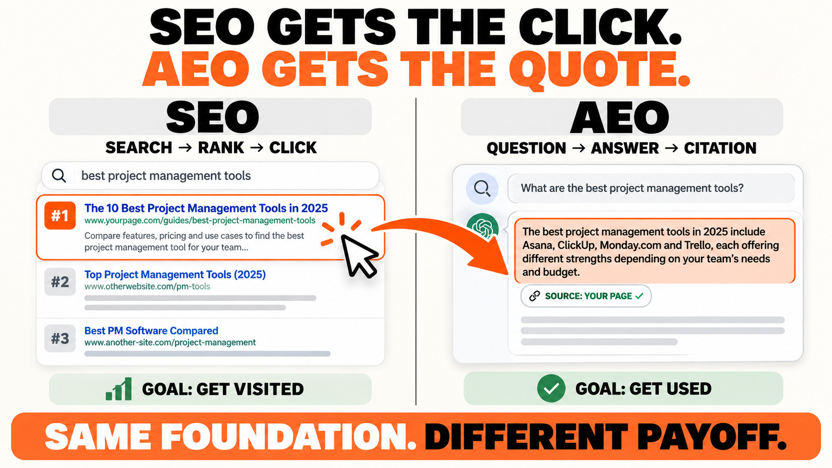 SEO Gets the Click, AEO Gets the Quote